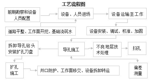 卓力智能工程分享反井施工工艺流程